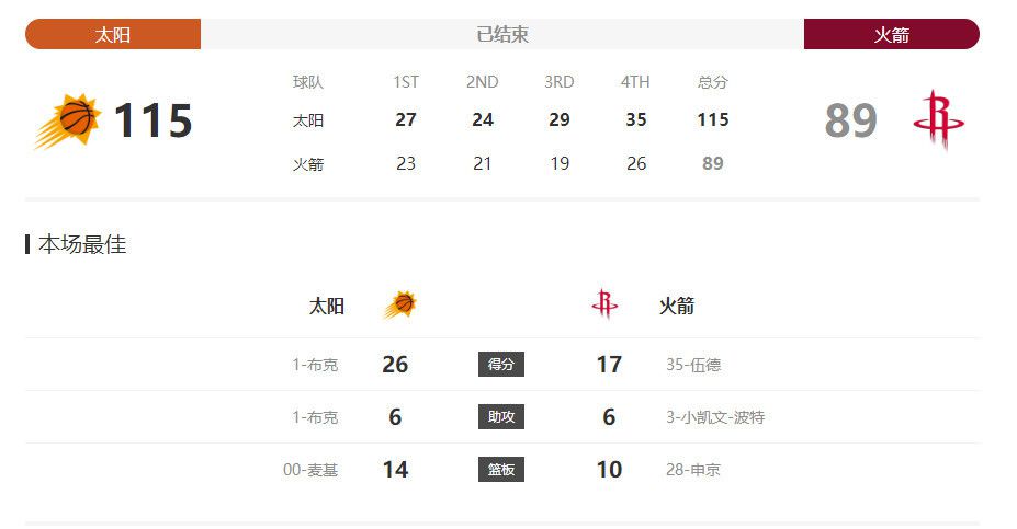 罗马诺在个人专栏中透露，切尔西以及阿森纳正在关注葡萄牙体育19岁中卫迪奥曼德。